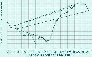 Courbe de l'humidex pour Trois Rivieres