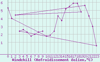 Courbe du refroidissement olien pour Tours (37)