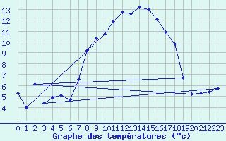 Courbe de tempratures pour Cottbus