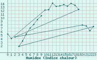 Courbe de l'humidex pour Goettingen