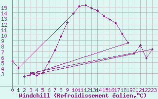 Courbe du refroidissement olien pour Braintree Andrewsfield