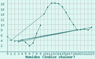 Courbe de l'humidex pour Les Charbonnires (Sw)