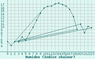Courbe de l'humidex pour Usti Nad Orlici