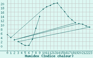 Courbe de l'humidex pour Ripoll
