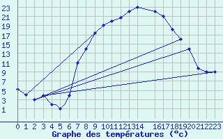 Courbe de tempratures pour Batna