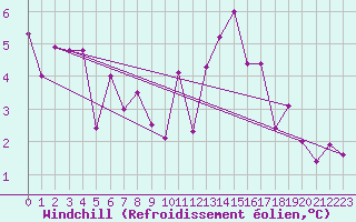 Courbe du refroidissement olien pour Mont-de-Marsan (40)
