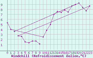 Courbe du refroidissement olien pour Tours (37)