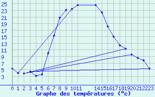 Courbe de tempratures pour Vrede