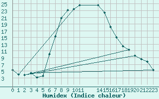 Courbe de l'humidex pour Vrede