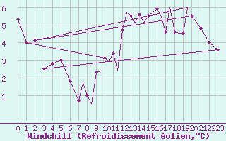 Courbe du refroidissement olien pour Hawarden