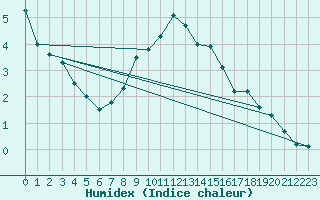 Courbe de l'humidex pour Grand Saint Bernard (Sw)