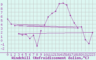 Courbe du refroidissement olien pour Creil (60)