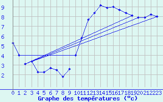 Courbe de tempratures pour Avord (18)