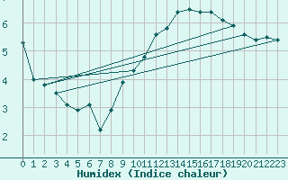 Courbe de l'humidex pour Ambrieu (01)