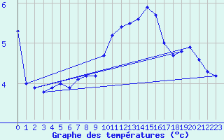 Courbe de tempratures pour Marnitz