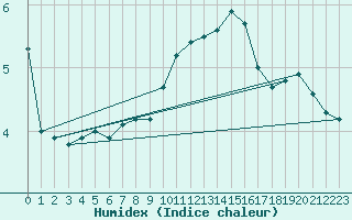 Courbe de l'humidex pour Marnitz