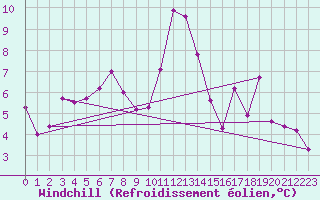 Courbe du refroidissement olien pour Millefonts - Nivose (06)