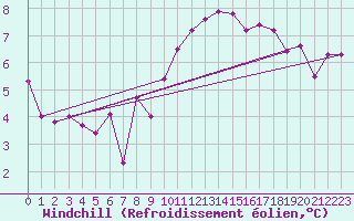 Courbe du refroidissement olien pour Glenanne
