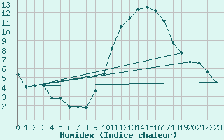 Courbe de l'humidex pour Angoulme - Brie Champniers (16)