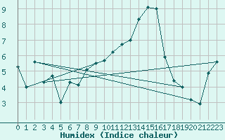 Courbe de l'humidex pour Herstmonceux (UK)