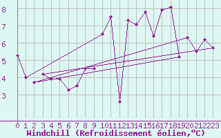 Courbe du refroidissement olien pour Angoulme - Brie Champniers (16)