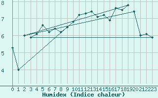 Courbe de l'humidex pour Belmullet