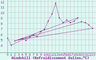 Courbe du refroidissement olien pour Tibenham Airfield