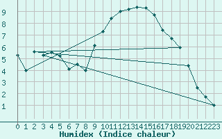 Courbe de l'humidex pour Aix-en-Provence (13)