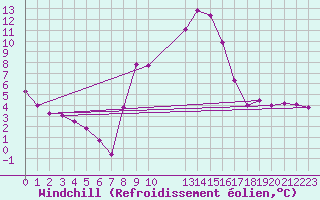Courbe du refroidissement olien pour Wainfleet