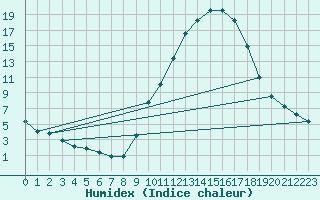 Courbe de l'humidex pour Grandfresnoy (60)