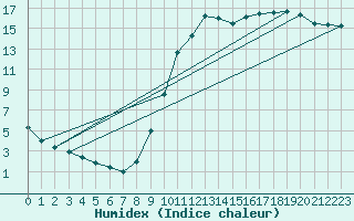 Courbe de l'humidex pour Buzenol (Be)