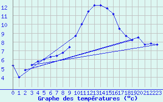 Courbe de tempratures pour Waghaeusel-Kirrlach