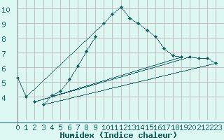 Courbe de l'humidex pour Terschelling Hoorn