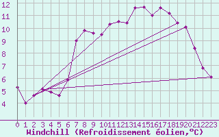 Courbe du refroidissement olien pour Christnach (Lu)