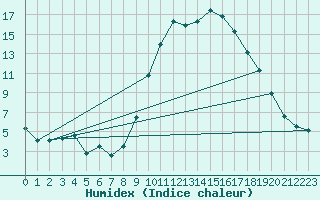 Courbe de l'humidex pour Sotillo de la Adrada