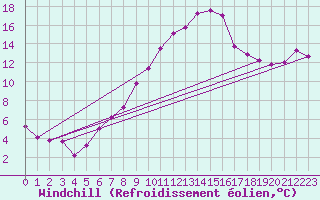 Courbe du refroidissement olien pour Prabichl