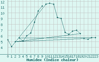 Courbe de l'humidex pour Emden-Koenigspolder