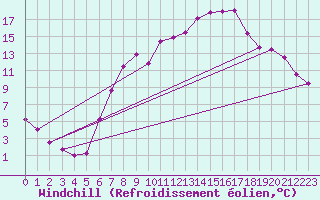Courbe du refroidissement olien pour Quickborn