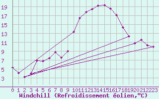Courbe du refroidissement olien pour Bziers Cap d