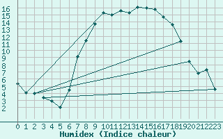 Courbe de l'humidex pour Caslav