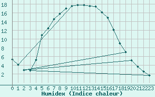 Courbe de l'humidex pour Multia Karhila