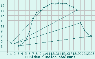Courbe de l'humidex pour Kristiansand / Kjevik