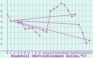 Courbe du refroidissement olien pour Cuenca