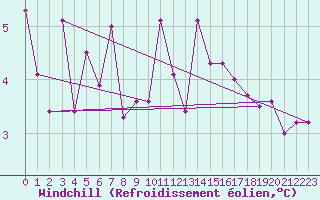 Courbe du refroidissement olien pour Grimsel Hospiz