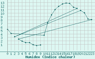 Courbe de l'humidex pour Cerisiers (89)