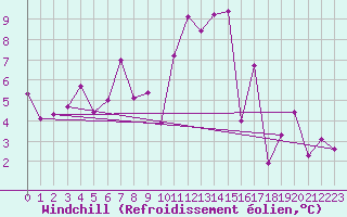 Courbe du refroidissement olien pour Oberriet / Kriessern