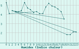 Courbe de l'humidex pour Biache-Saint-Vaast (62)