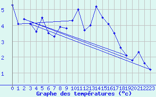 Courbe de tempratures pour Glarus