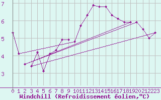 Courbe du refroidissement olien pour Rosiori De Vede