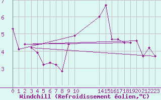 Courbe du refroidissement olien pour Melle (Be)